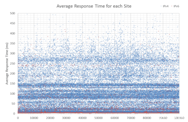 Average Response Time for each Site