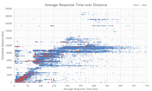Average Response Time over Distance