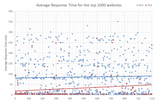 Average Response Time for the Top 1000 Websites