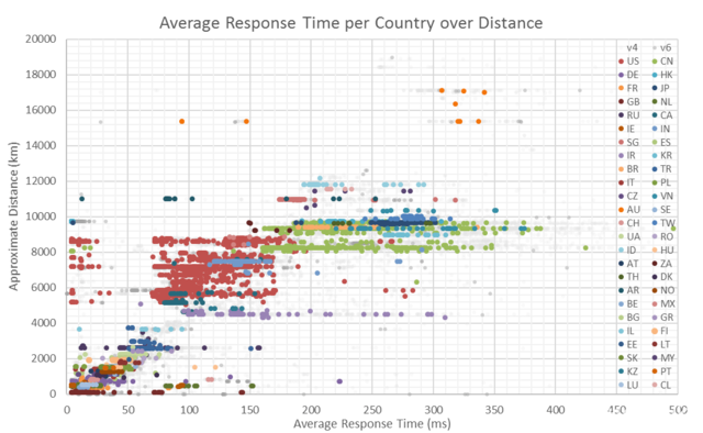 Average Response Time per Country over Distance