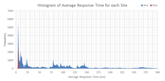 Histogram of Average Response Time for each Site