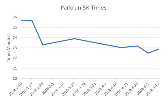 Parkrun Times