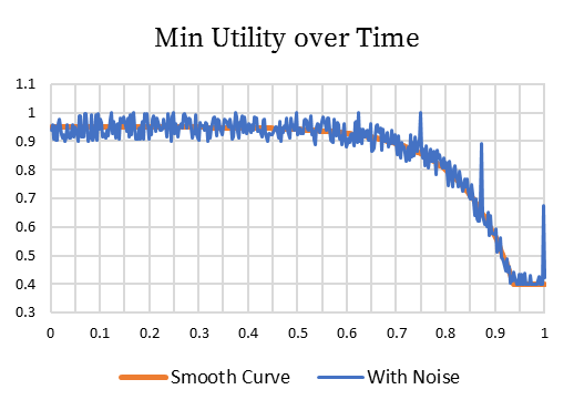 Minimum Utility Over Time Graph