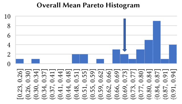 Overal Mean Pareto Histogram