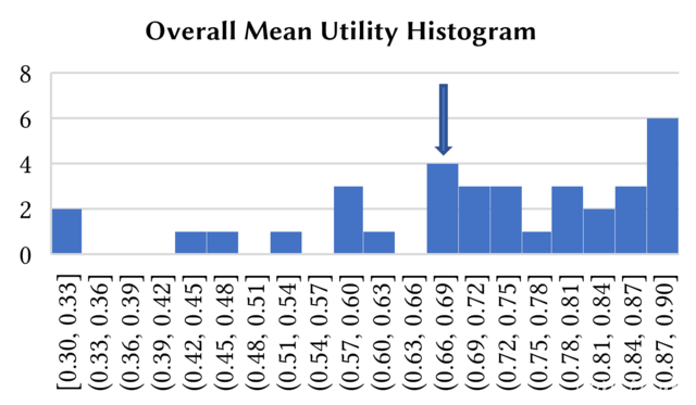 Overall Mean Utility Histogram